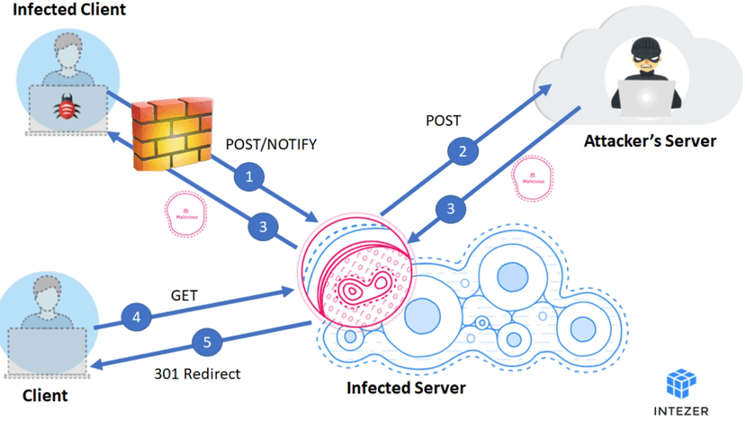 A new Stantinko Bot masqueraded as httpd targeting Linux servers