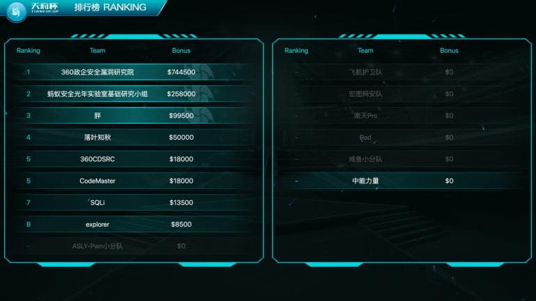 Google and Mozilla fixed issues exploited at 2020 Tianfu Cup hacking contest