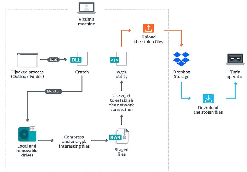 Russia-linked APT Turla used a new malware toolset named Crutch