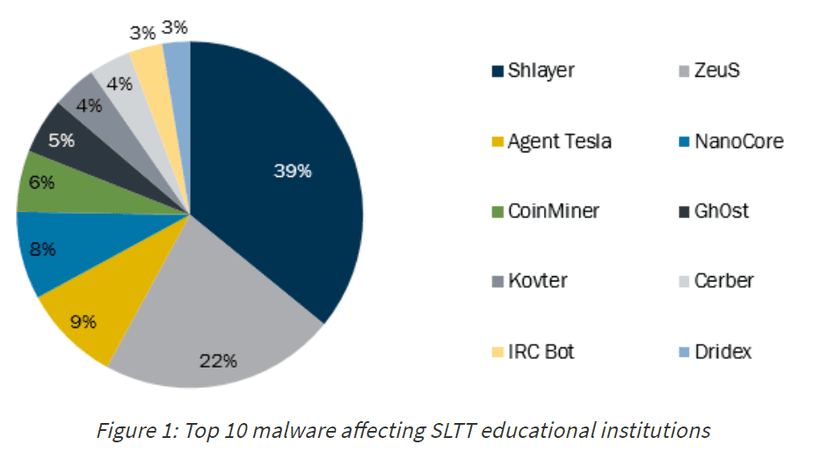 Threat actors target K-12 distance learning education, CISA and FBI warn