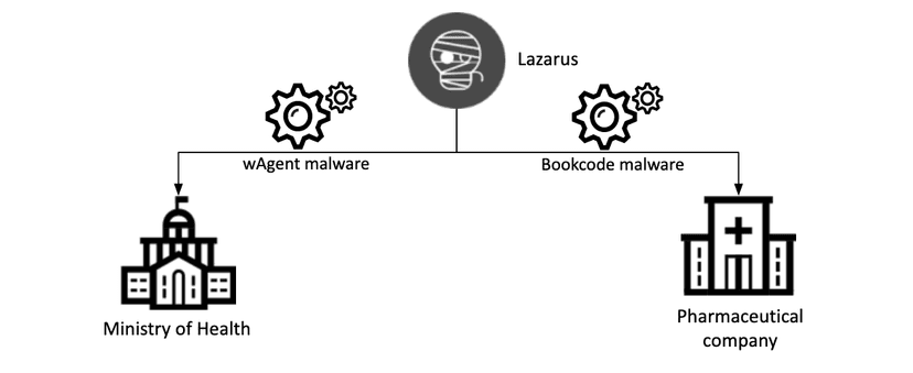 North Korea-linked Lazarus APT targets the COVID-19 research
