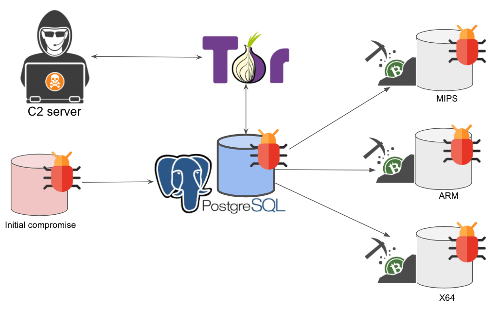 PGminer botnet