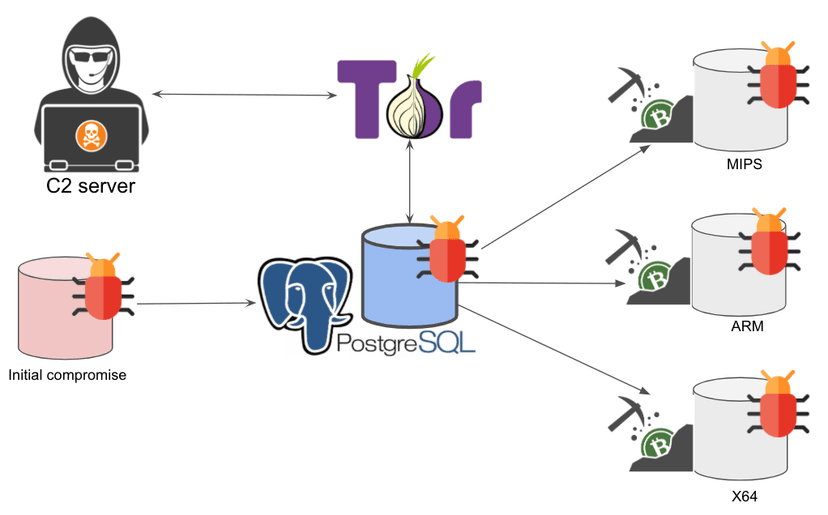 PgMiner botnet exploits disputed CVE to hack unsecured PostgreSQL DBs