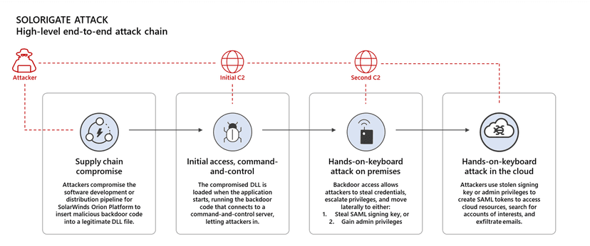 Connecting the dots between SolarWinds and Russia-linked Turla APT