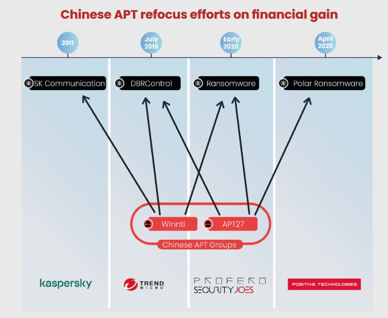 Experts linked ransomware attacks to China-linked APT27