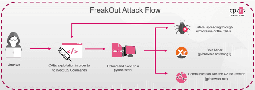 FreakOut botnet target 3 recent flaws to compromise Linux devices