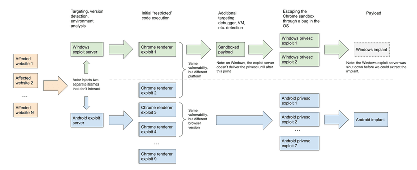 Sophisticated hacking campaign uses Windows and Android zero-days