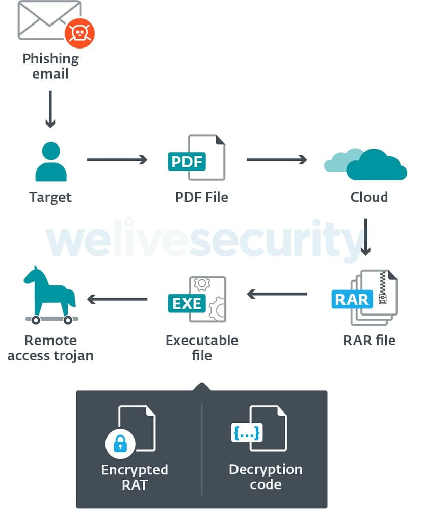 Operation Spalax, an ongoing malware campaign targeting Colombian entities