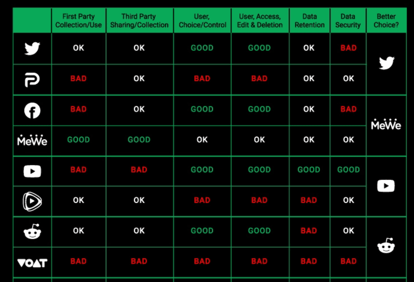 Data collection cheat sheet: how Parler, Twitter, Facebook, MeWe’s data policies compare