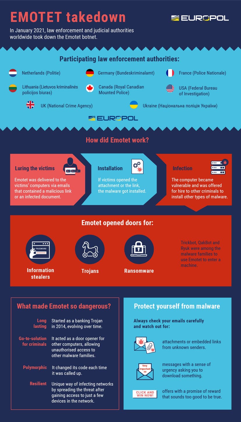 The newer cybercrime triad: TrickBot-Emotet-Conti