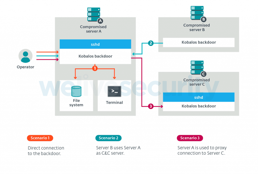 Kobalos, a complex Linux malware targets high-performance computing clusters