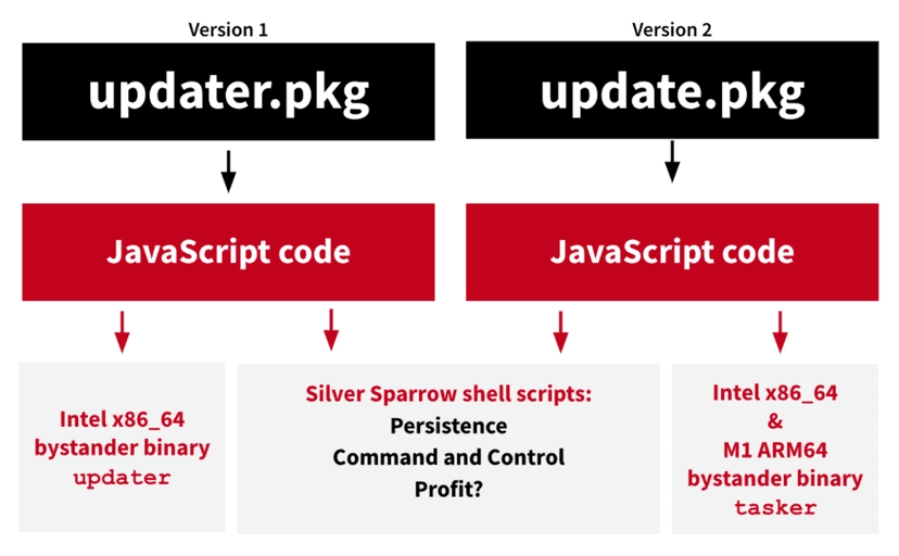 Silver Sparrow, a new malware infects Mac systems using Apple M1 chip