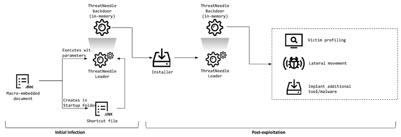 North Korea-linked Lazarus APT targets defense industry with ThreatNeedle backdoor