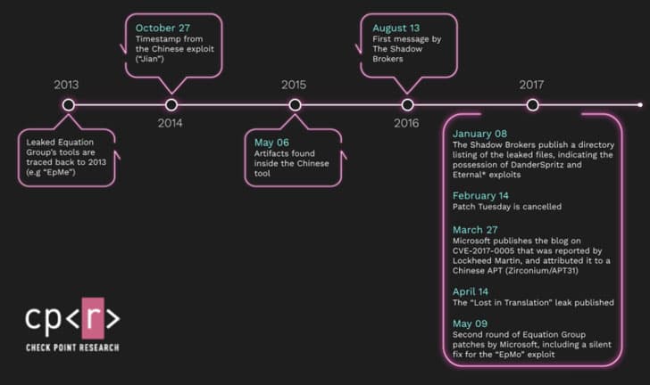 NSA Equation Group tool was used by Chinese hackers years before it was leaked online
