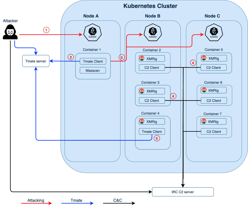 TeamTNT group uses Hildegard Malware to target Kubernetes Systems