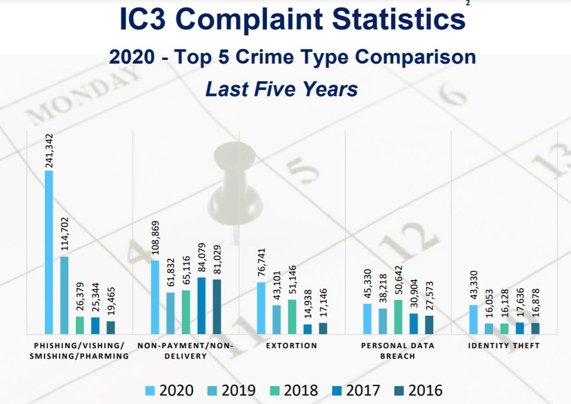 Reading the FBI IC3’s ‘2020 Internet Crime Report’