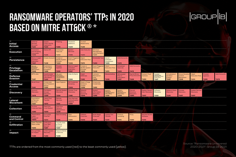 Group-IB: ransomware empire prospers in pandemic-hit world. Attacks grow by 150%