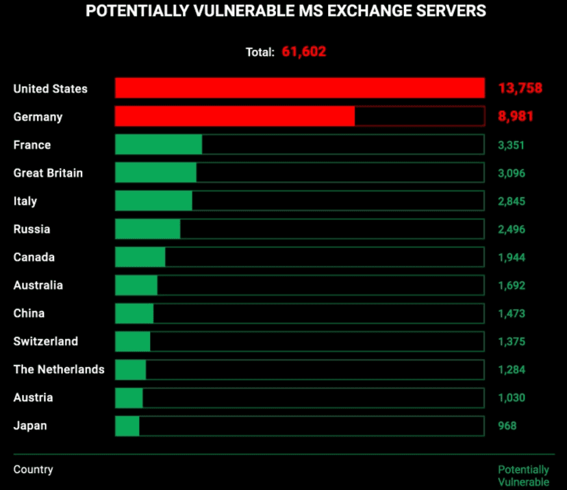 62,000 Microsoft Exchange Servers potentially left unpatched, weeks after software bugs were first uncovered