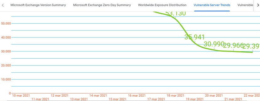 92% of worldwide Microsoft Exchange IPs are now patched or mitigated