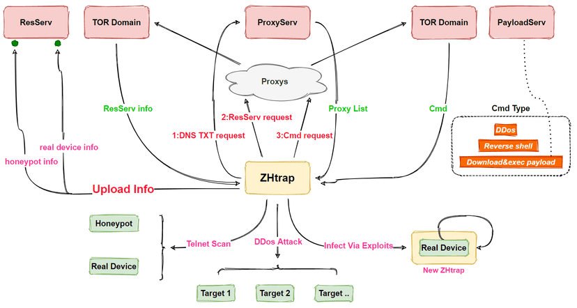 New ZHtrap botnet uses honeypot to find more victims