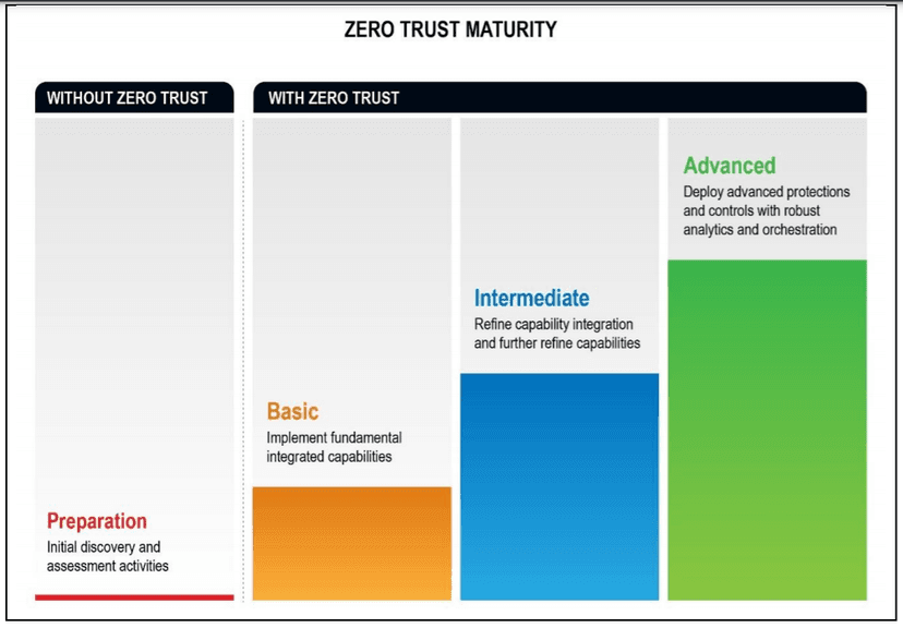 NSA embraces the Zero Trust Security Model