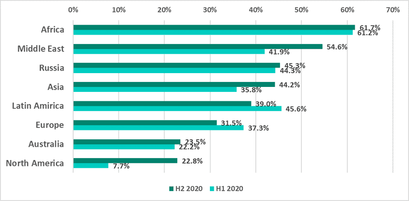 Which is the Threat landscape for the ICS sector in 2020?