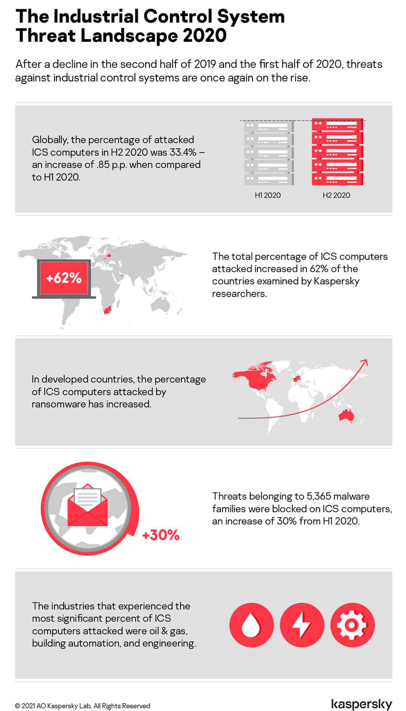33.4% of ICS computers hit by a cyber attack in H2 2020