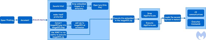 North Korea-linked Lazarus APT hides malicious code within BMP image to avoid detection