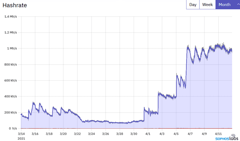 Monero Cryptocurrency campaign exploits ProxyLogon flaws
