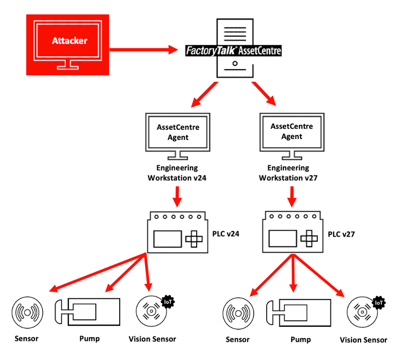 Experts found critical flaws in Rockwell FactoryTalk AssetCentre