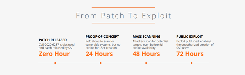 SAP systems are targeted within 72 hours after updates are released