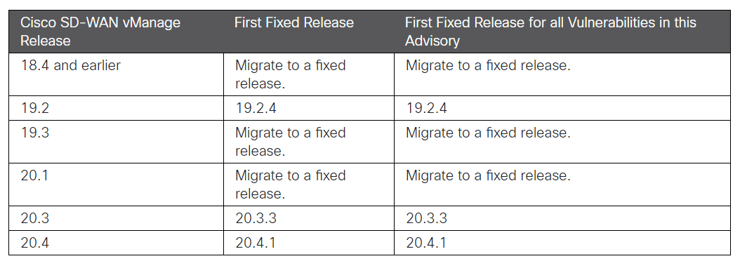 CISCO SD-WAN vManage Software