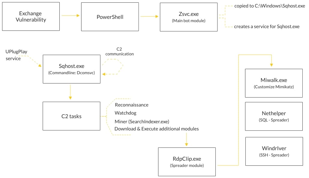 prometei attack chain