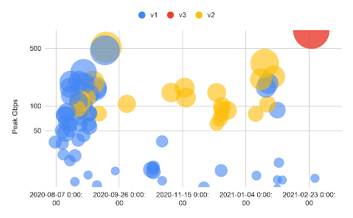 ransom ddos attacks