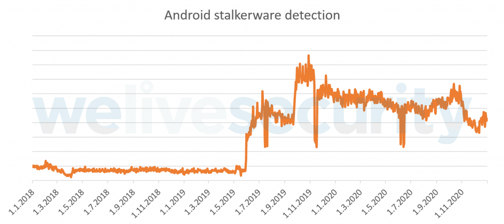 Android stalkerware use