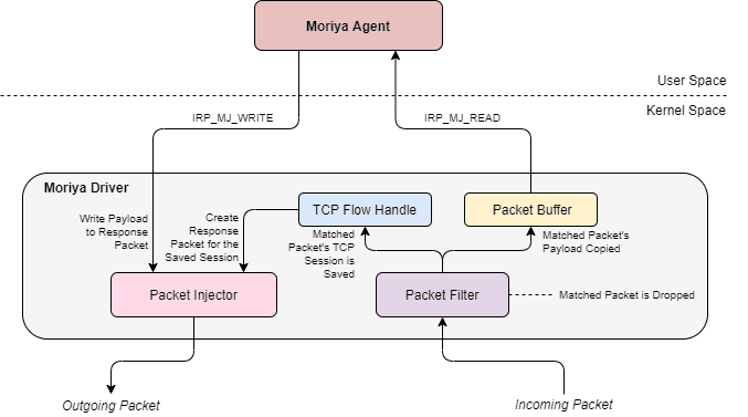 Moriya rootkit Operation TunnelSnake