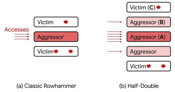 Rowhammer half double attack