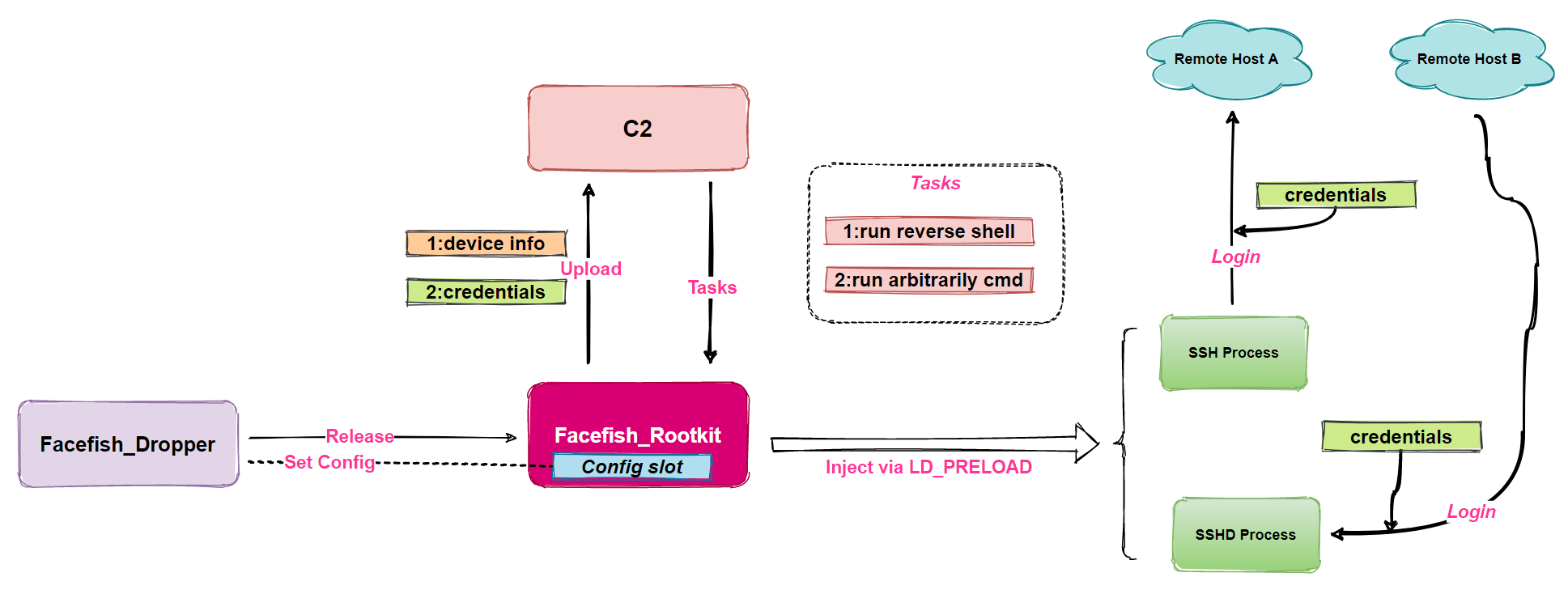 facefish malware