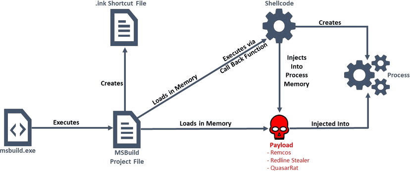 MSBuild tool used to deliver RATs filelessly