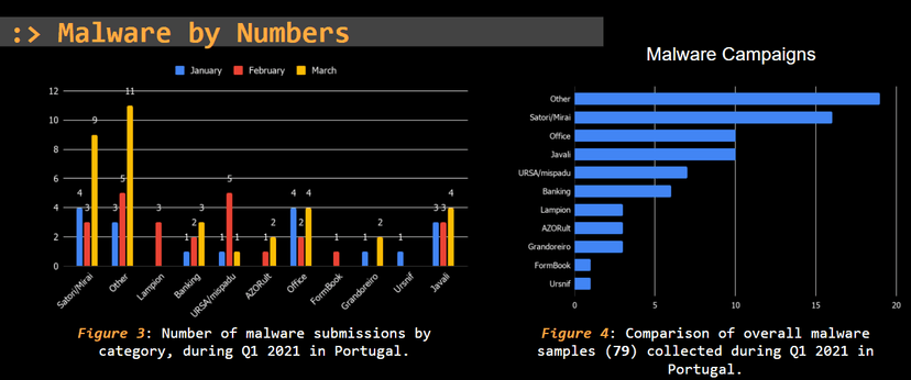 Threat Report Portugal: Q1 2021