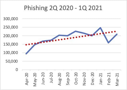 APWG Phishing 2Q-2020-1Q-2021
