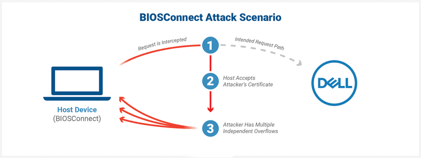 Flaws in Dell BIOSConnect feature affect 128 device models