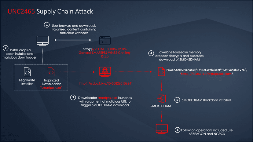UNC2465 cybercrime group launched a supply chain attack on CCTV vendor