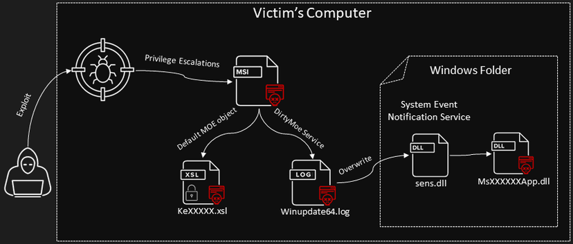 DirtyMoe botnet infected 100,000+ Windows systems in H1 2021