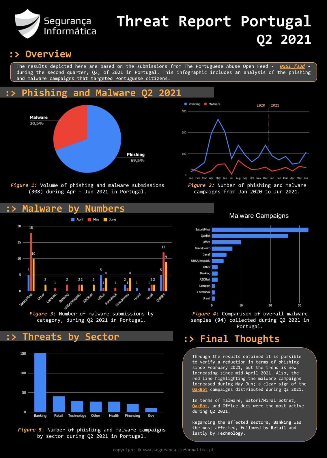 Threat Report Portugal