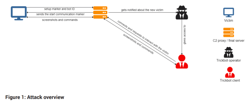 Trickbot improve its VNC module in recent attacks