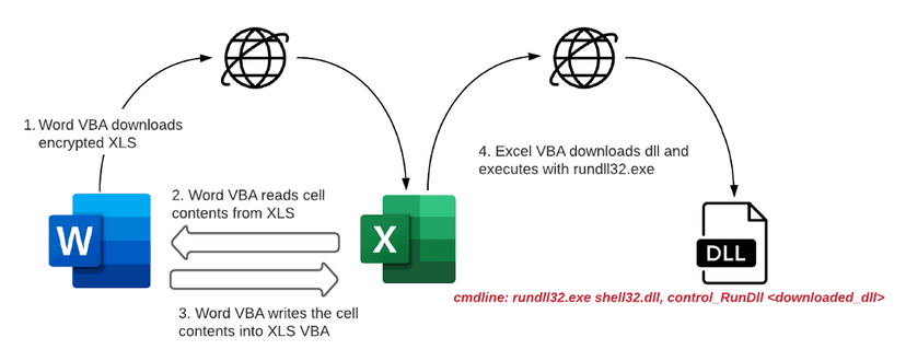 Hackers use a new technique in malspam attacks to disable Macro security warnings in weaponized docs
