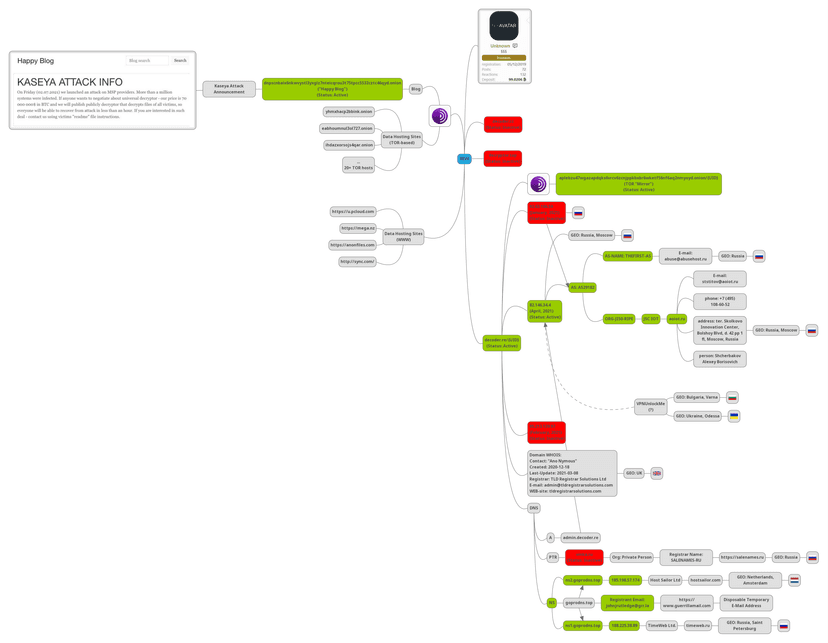 Researchers uncovered the network infrastructure of REVil – The notorious ransomware group that hit Kaseya