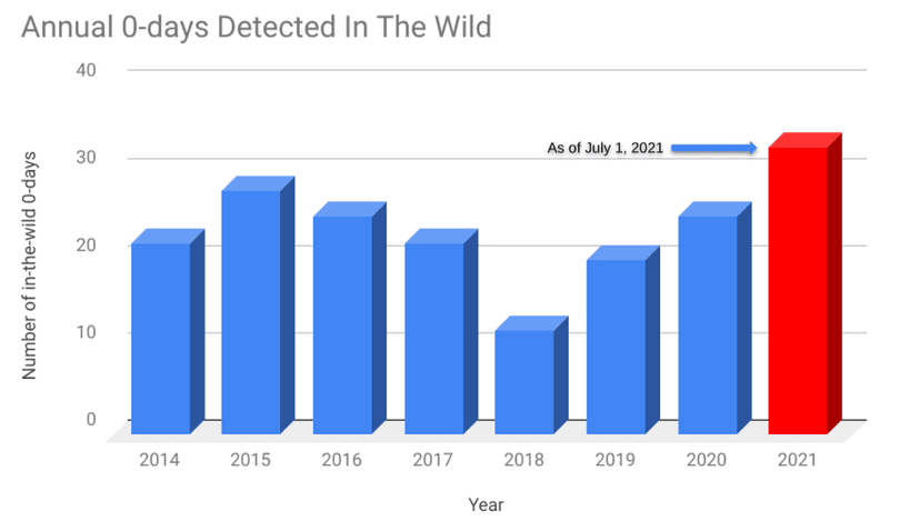 Google: four zero-day flaws have been exploited in the wild