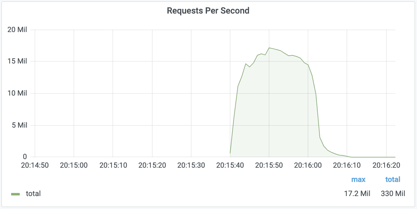 DDoS record